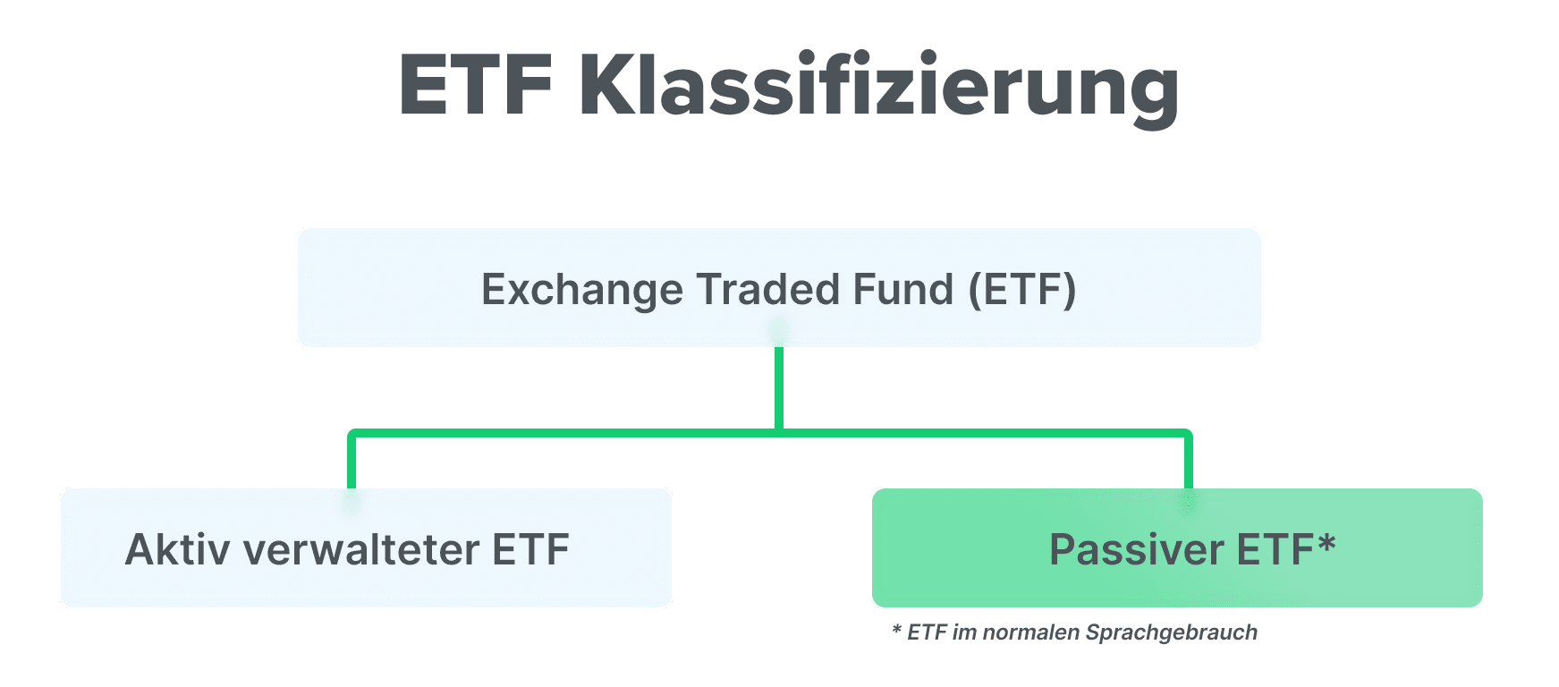 ETF Klassifizierung