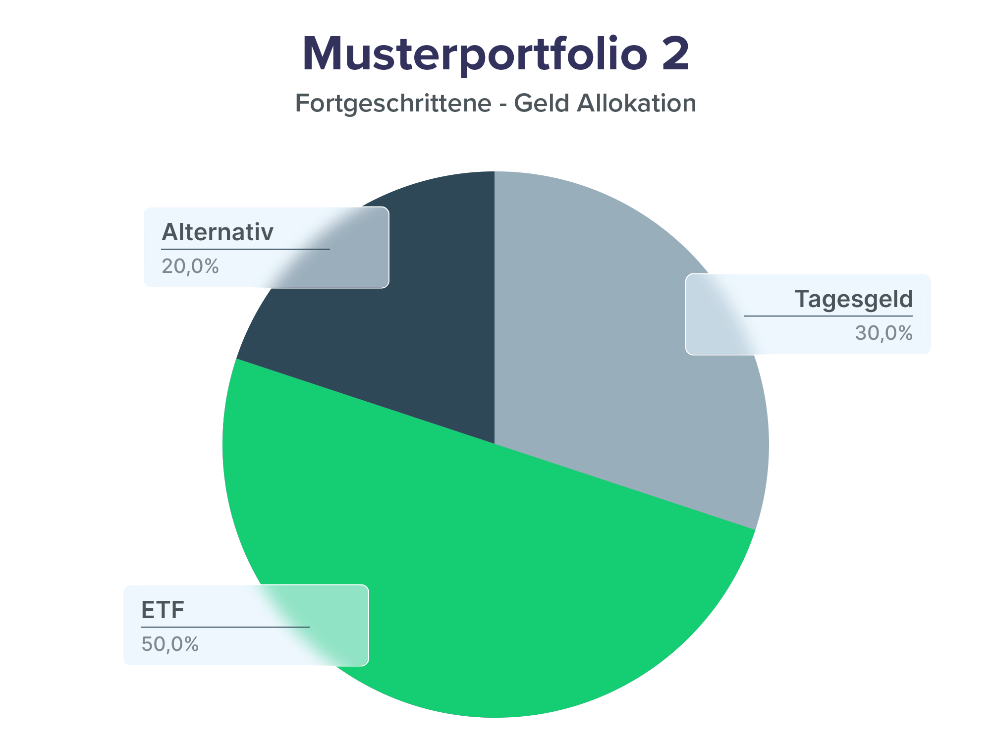 Musterportfolio 2 Fortgeschrittene - Diagramm
