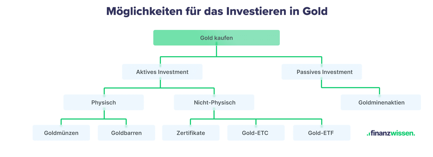 Wo Kann Ich In Gold Investieren