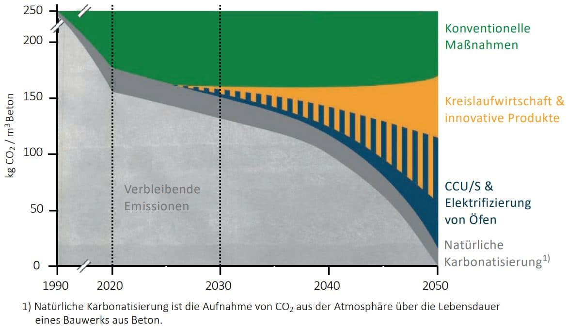 HeidelbergCement Strategie CO2-neutraler Beton bis 2050