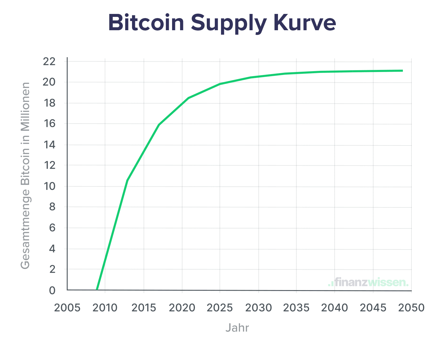 Bitcoin Supply Kurve