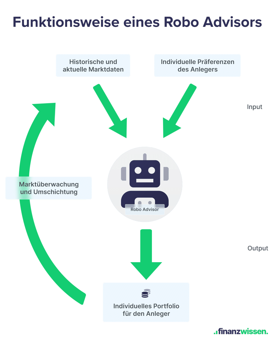 Funktionsweise eines Robo Advisors - Illustration