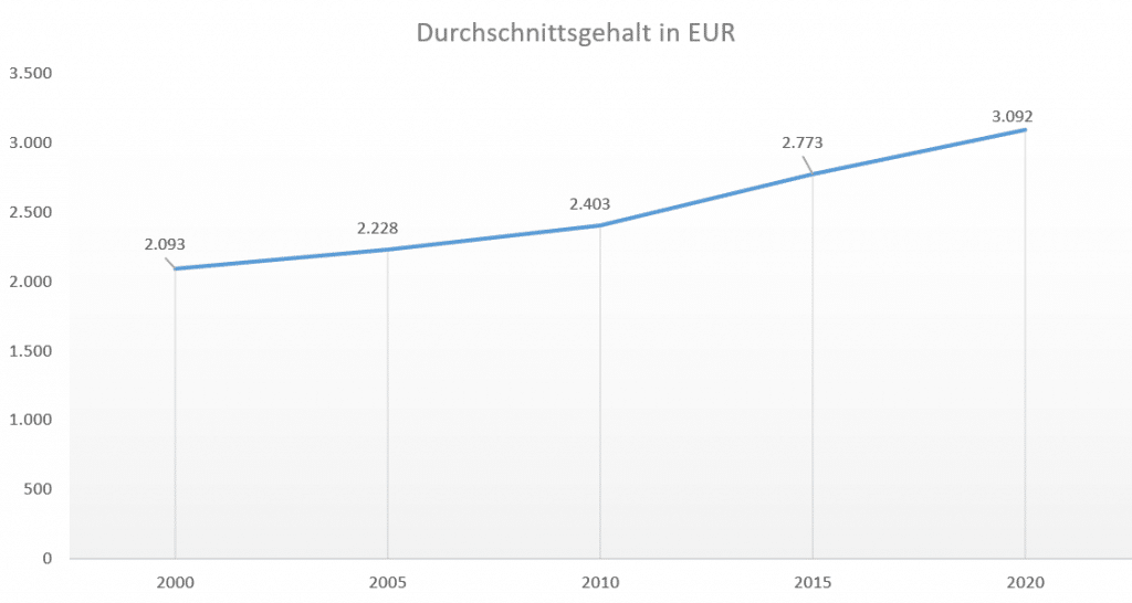 Entwicklung des Durchschnittsgehalts in Deutschland