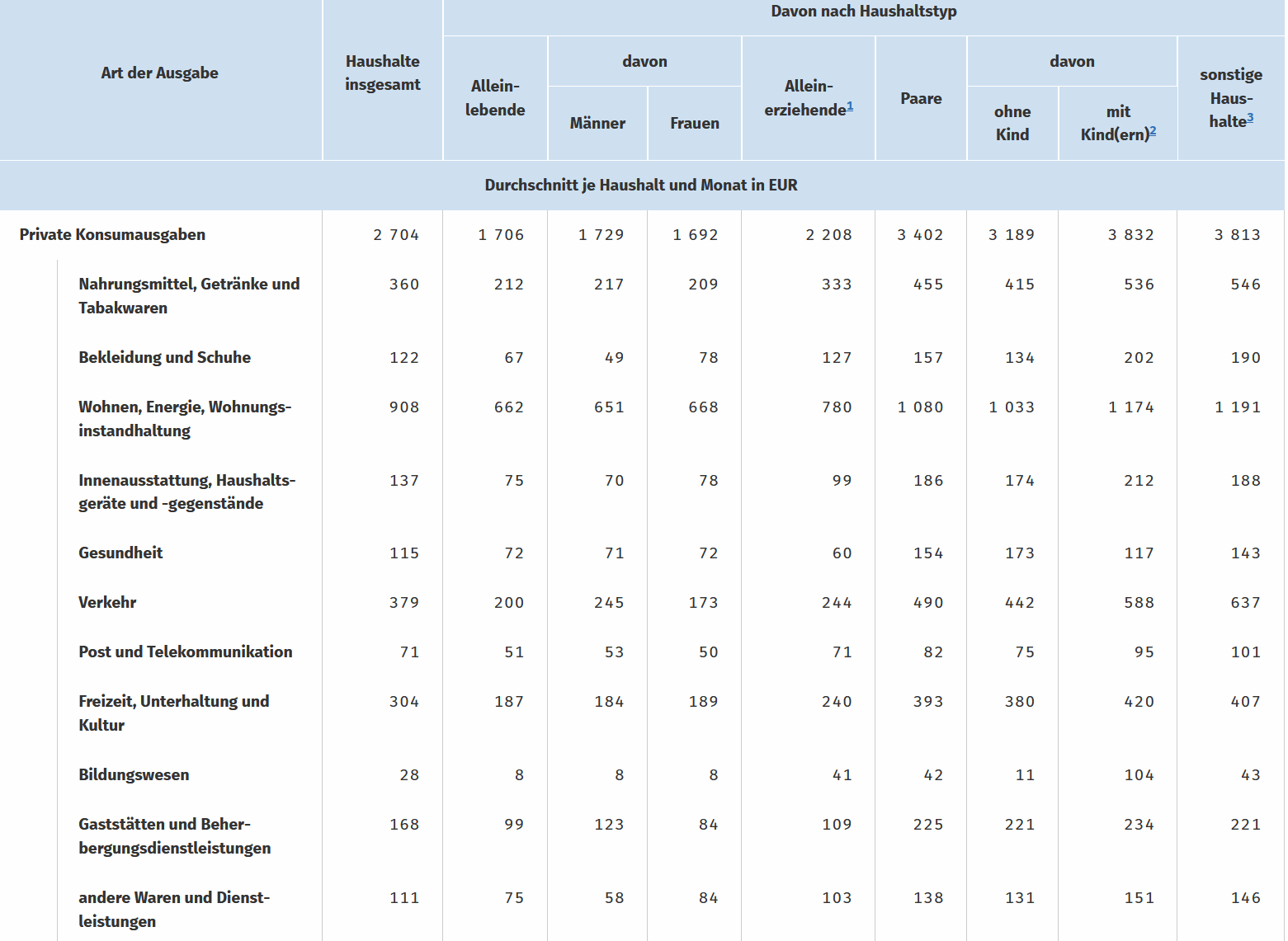 Tabelle mit Details zu Konsumausgaben von Privathaushalten