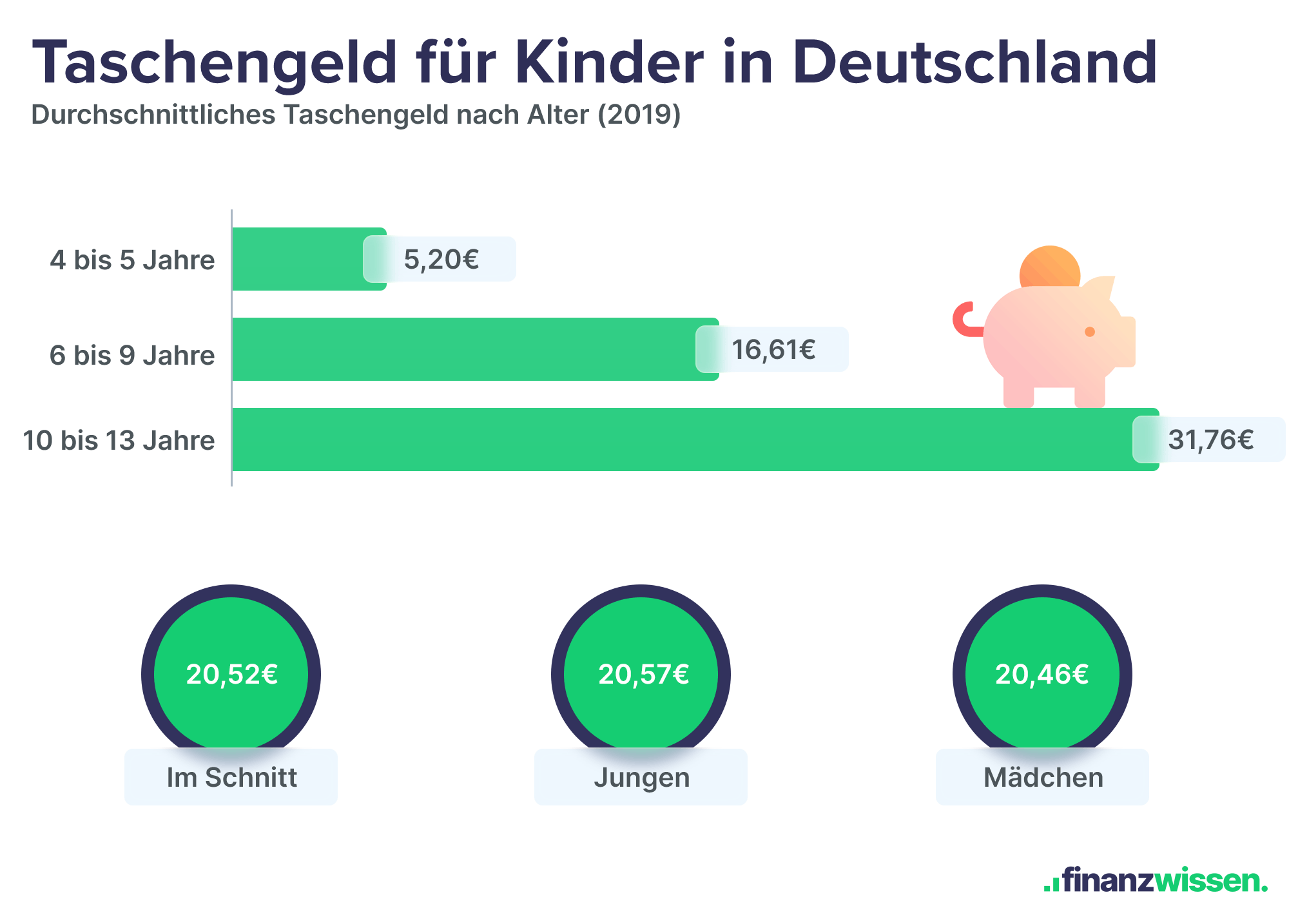Taschengeld Höhe in Deutschland (2019)