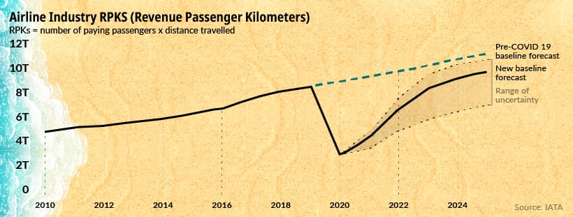 Prognose Flugverkehr vor und nach Covid-19