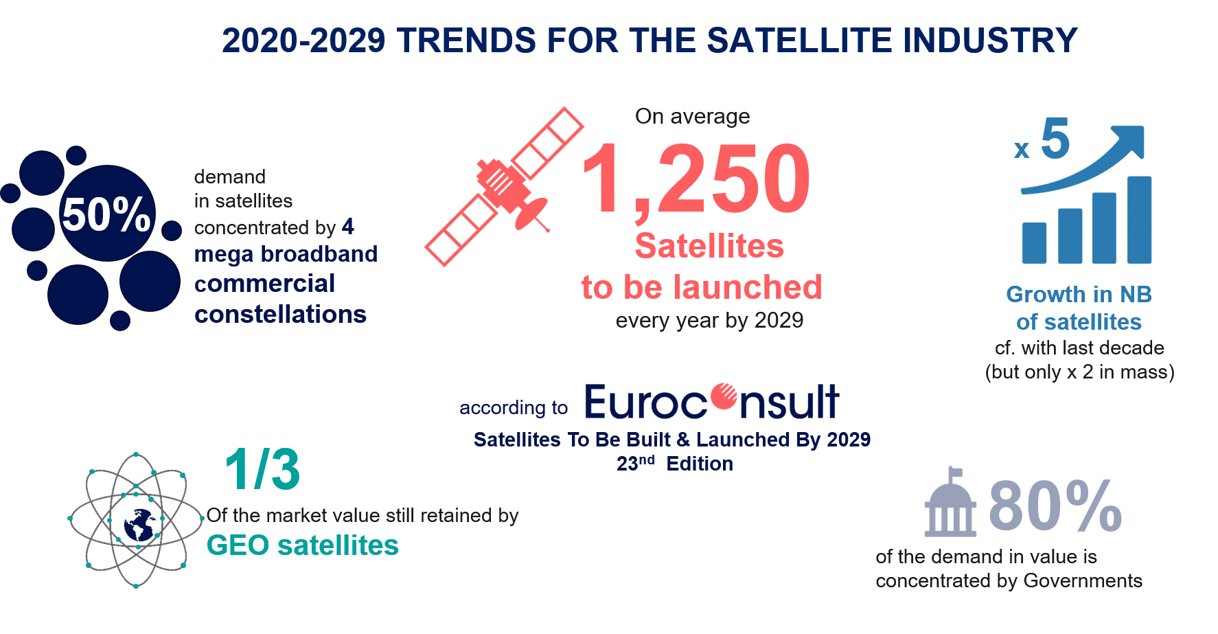 Prognose Satelliten von Euroconsult