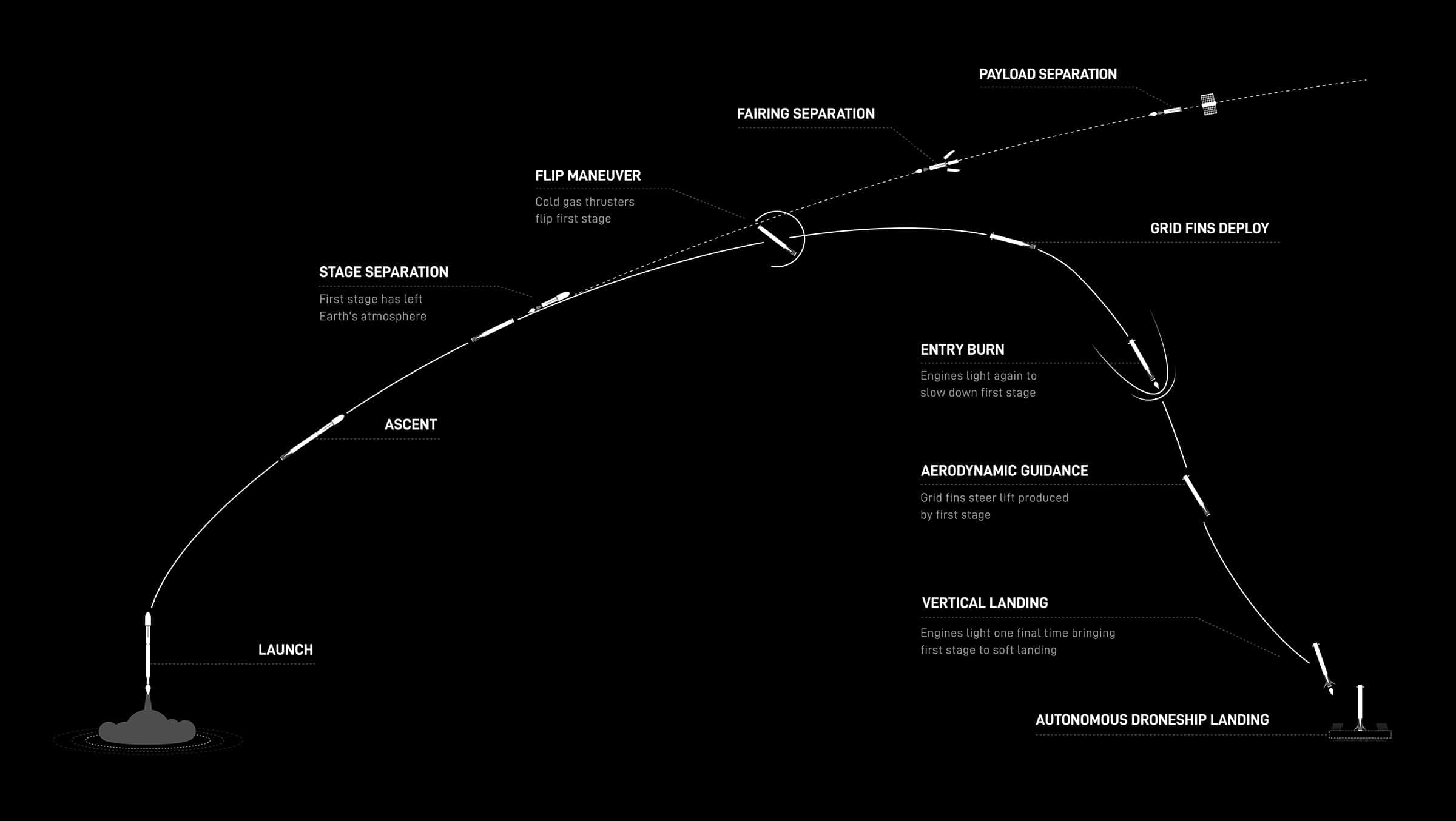 Überblick Darstellung zu Start und Landung der Falcon 9