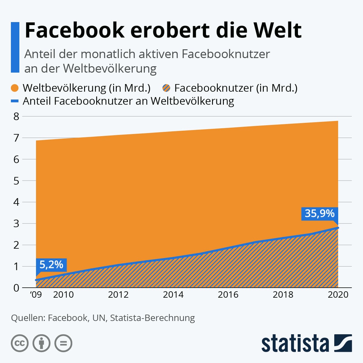 Infografik: Facebook erobert die Welt | Statista