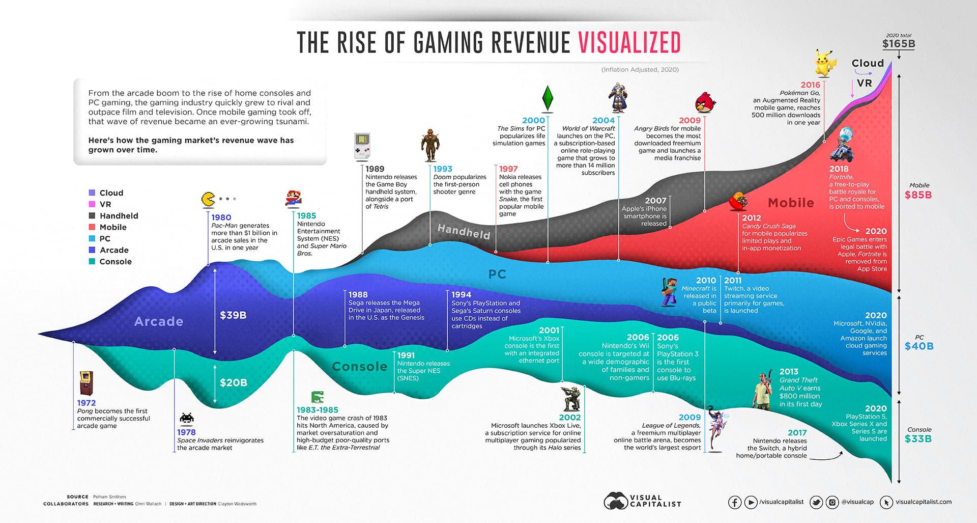 Gaming Revenue History