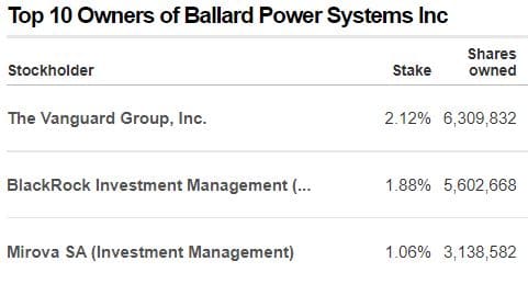 Institutionelle Aktionäre von Ballard Power