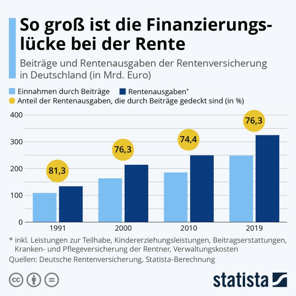 Lösungen Für Probleme Der Rentenversicherung Gesetzliche Rente: Wie unser Rentensystem funktioniert » Finanzwissen