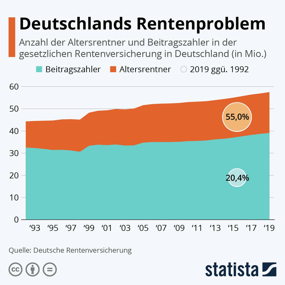 Gesetzliche Rente: Wie Unser Rentensystem Funktioniert » Finanzwissen