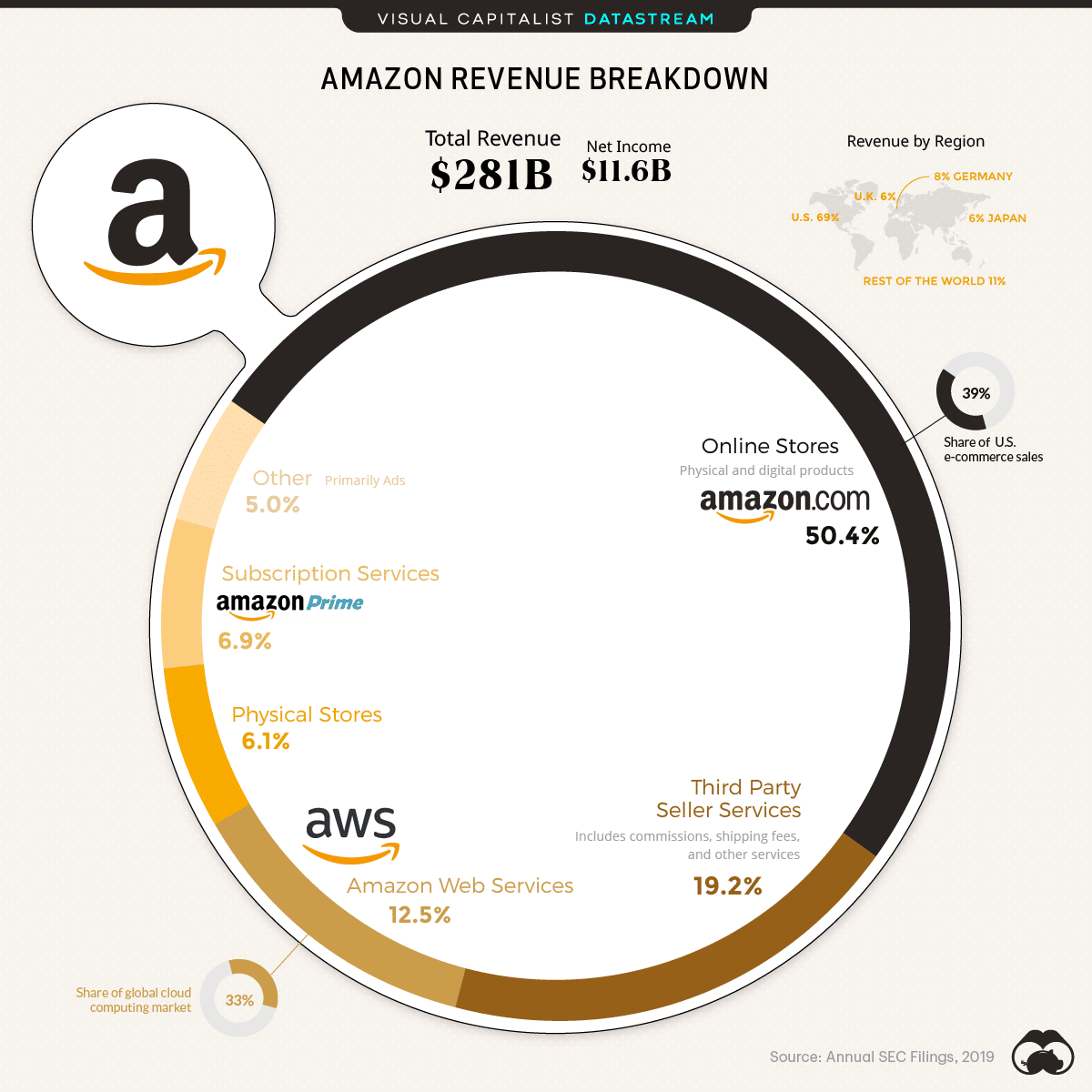 Übersicht zu Amazons Einnahmen