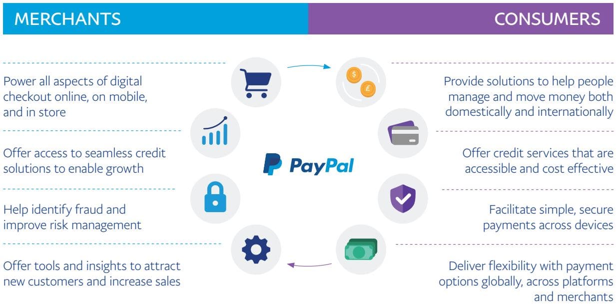 Zielgruppen der PayPal Plattform
