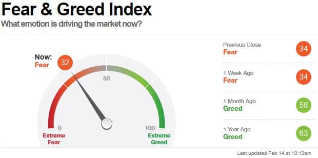 Fear & Greed Index als Stimmungsbarometer der Märkte