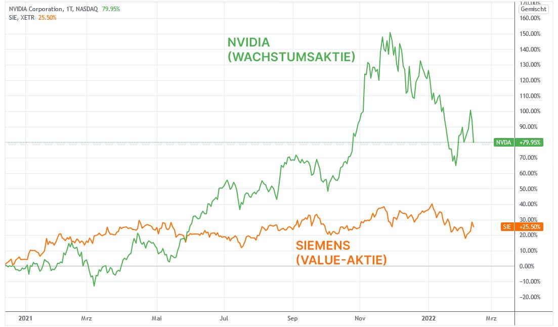 Historischer Kursverlauf der Siemens und NVIDIA Aktie