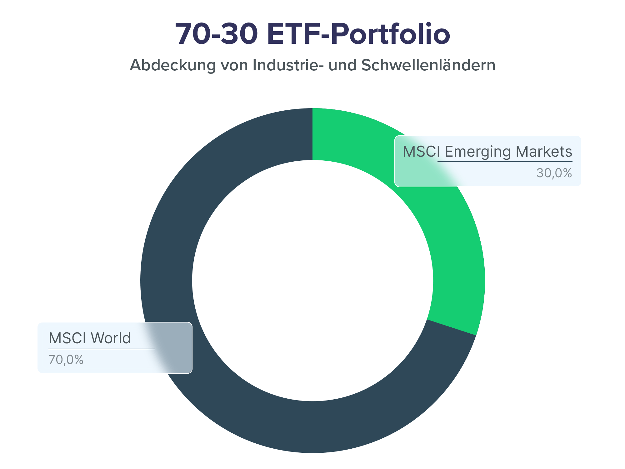 Kreisdiagramm des 70-30 ETF Portfolios, in dem 70% in den MSCI World und 30% in den MSCI Emerging Markets ETF investiert werden.