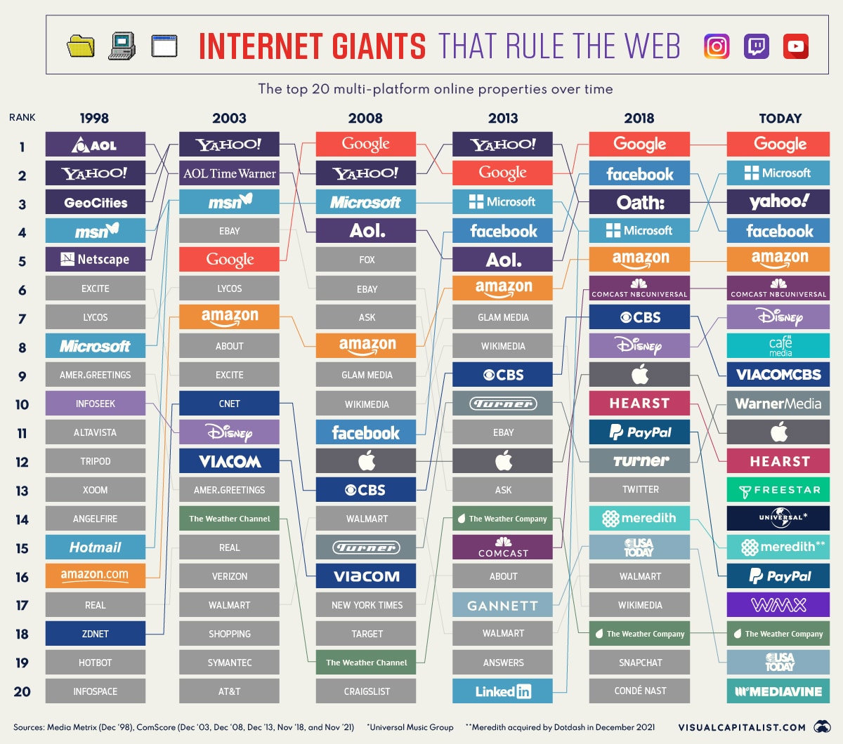 20 Internetgiganten, die das Web beherrschen