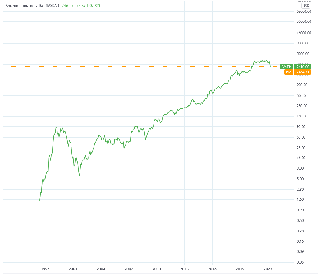 Logarithmischer Chart der Amazon Preishistorie, der den Börsencrash zur Dotcom Bubble verdeutlicht.