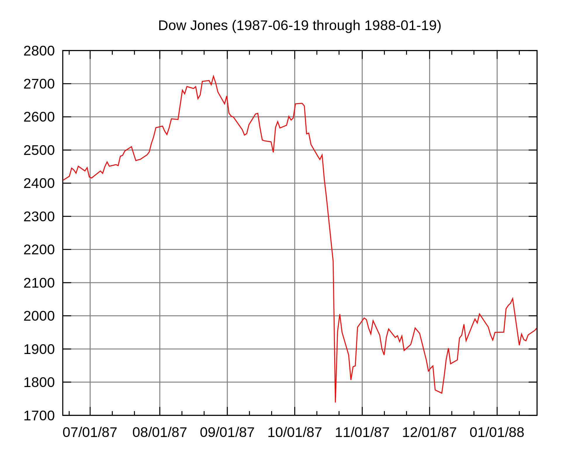 Chart des DowJones zum Börsencrash 1987