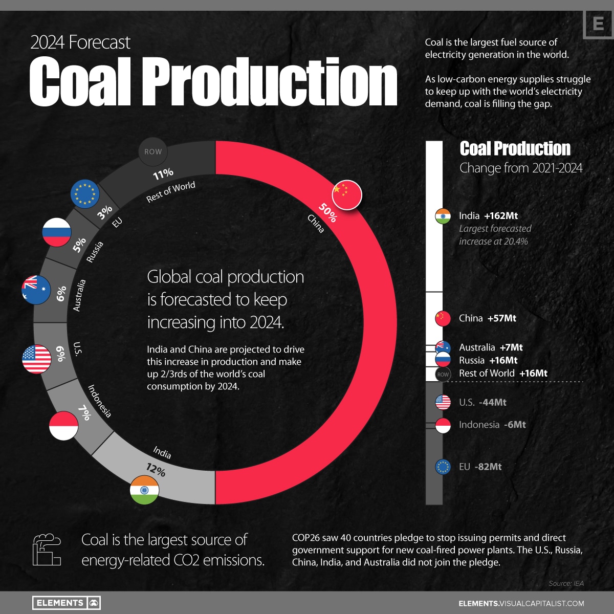 So entwickelt sich die Kohleförderung bis 2024