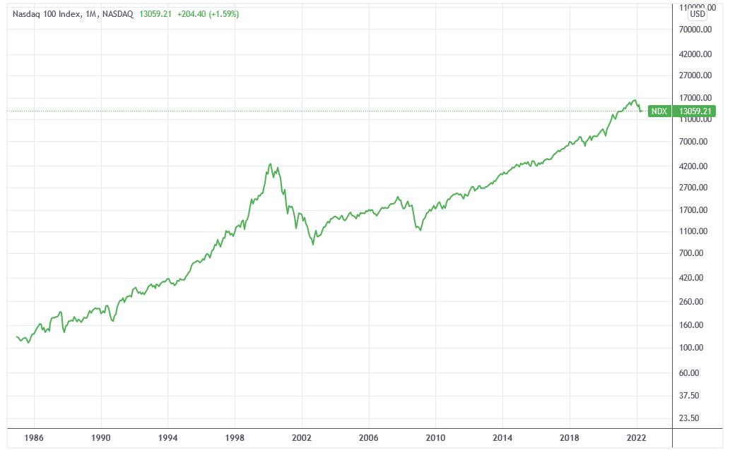 Chart des NASDAQs rund um die DotCom Blase