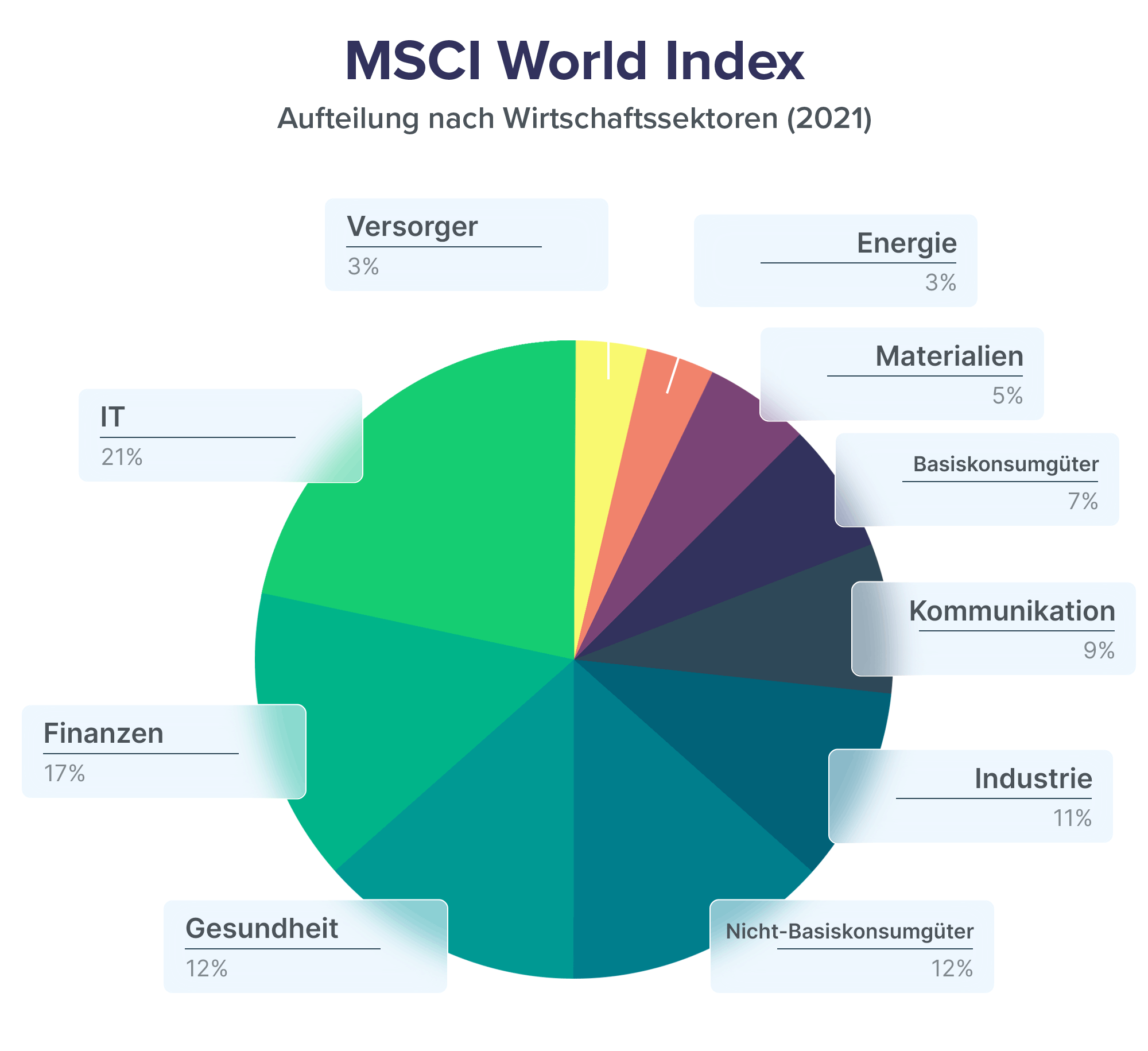 MSCI World Aufteilung nach Sektoren (2021)