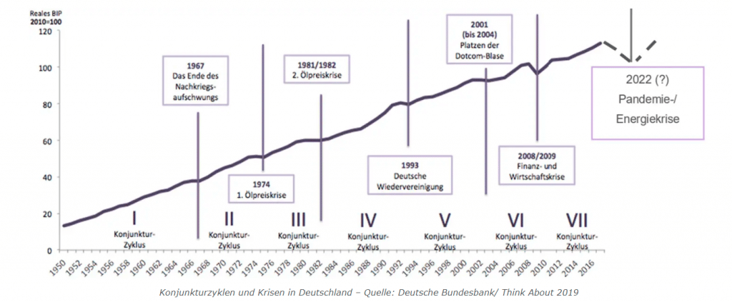 Konjunkturzyklen seit 1950