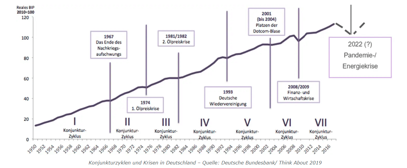 Was Ist Die Konjuktur? » Definition Und Konjunkturphasen Erklärt