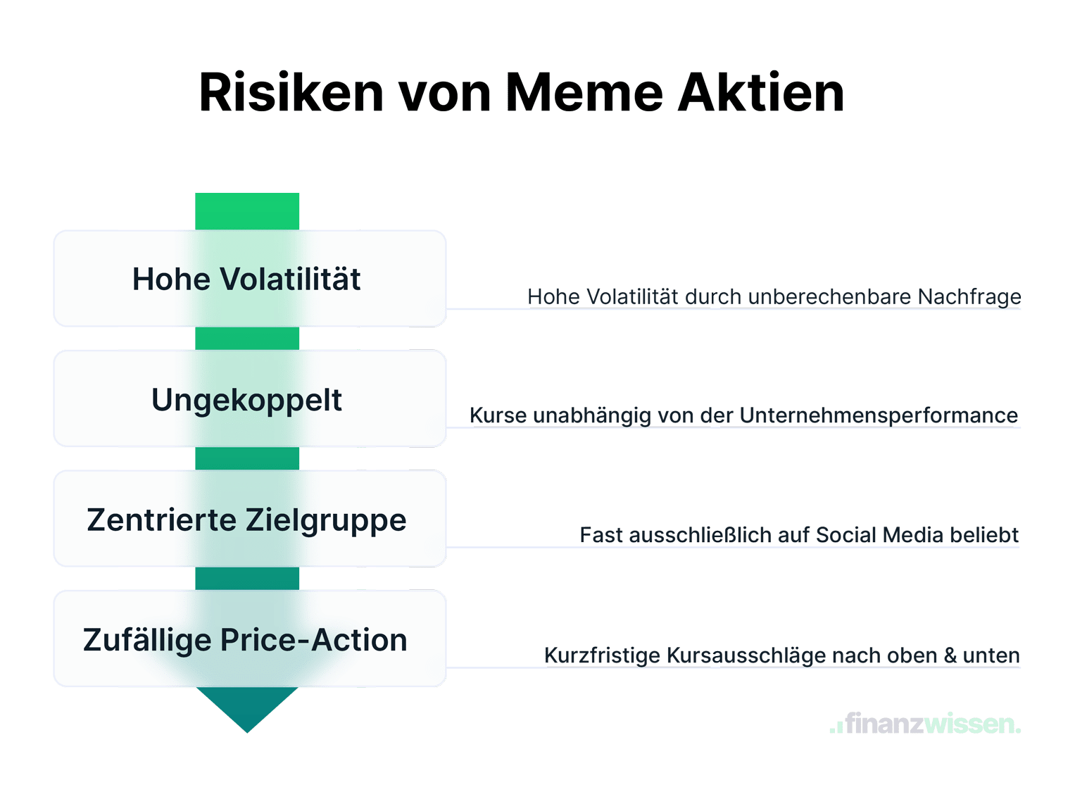 Diagramm, das die Risiken beim Investieren in Meme Aktien aufzeigt.