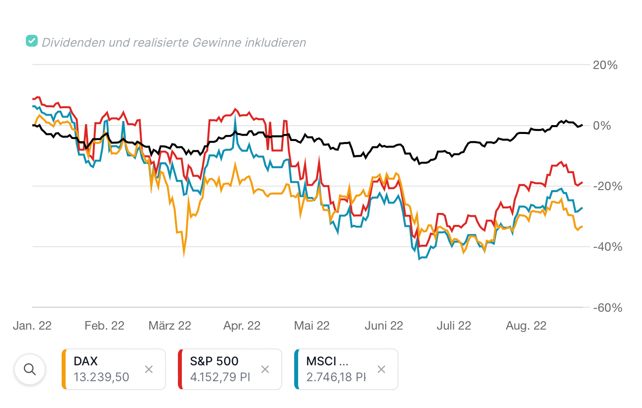 Portfolio Tracking zeigt unterschiedliche Depots im Vergleich