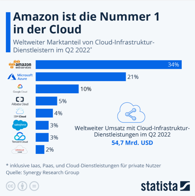 Amazon (34%), Microsoft (21%) und Alphabet (10%) repräsentieren mit ihren Cloud-Angeboten die Marktführer des Cloudgeschäfts. Aber auch auf den anderen Positionen (abgesehen von Salesforce und Oracle) finden sich verschiedenste Börsengrößen wieder. 
