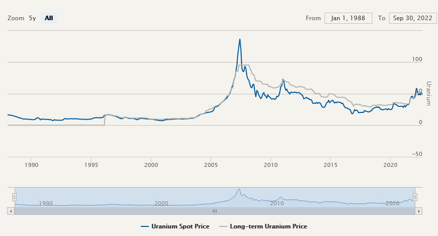 Entwicklung Uranpreis seit 1988