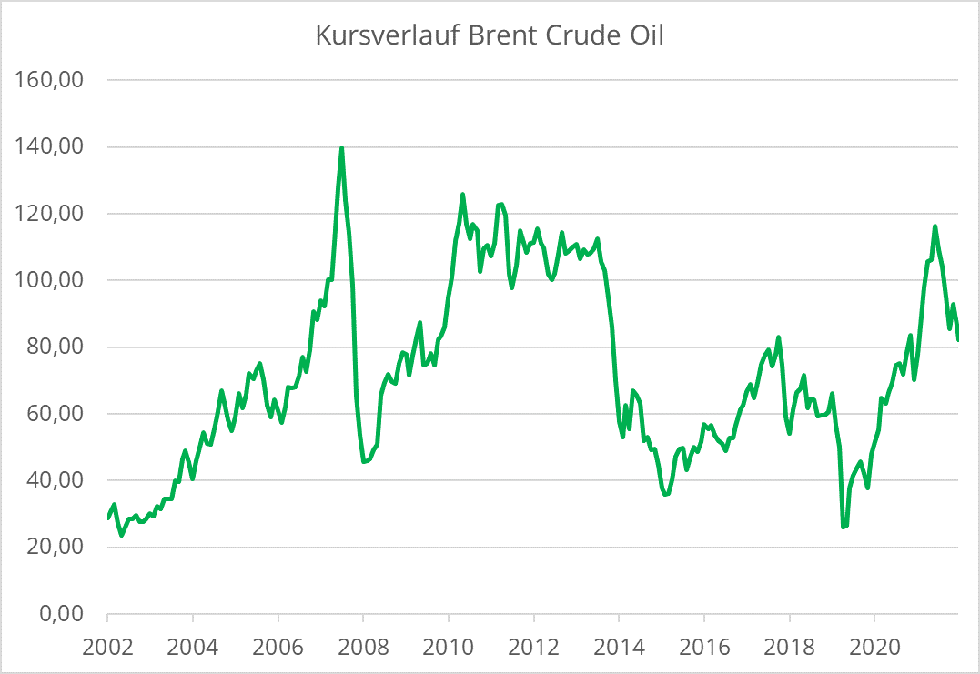 Vom positiven Kursverlauf der Ölsorte Brent Crude Oil profitieren Energie Aktien, insbesondere Öl- und Gas-Aktien.