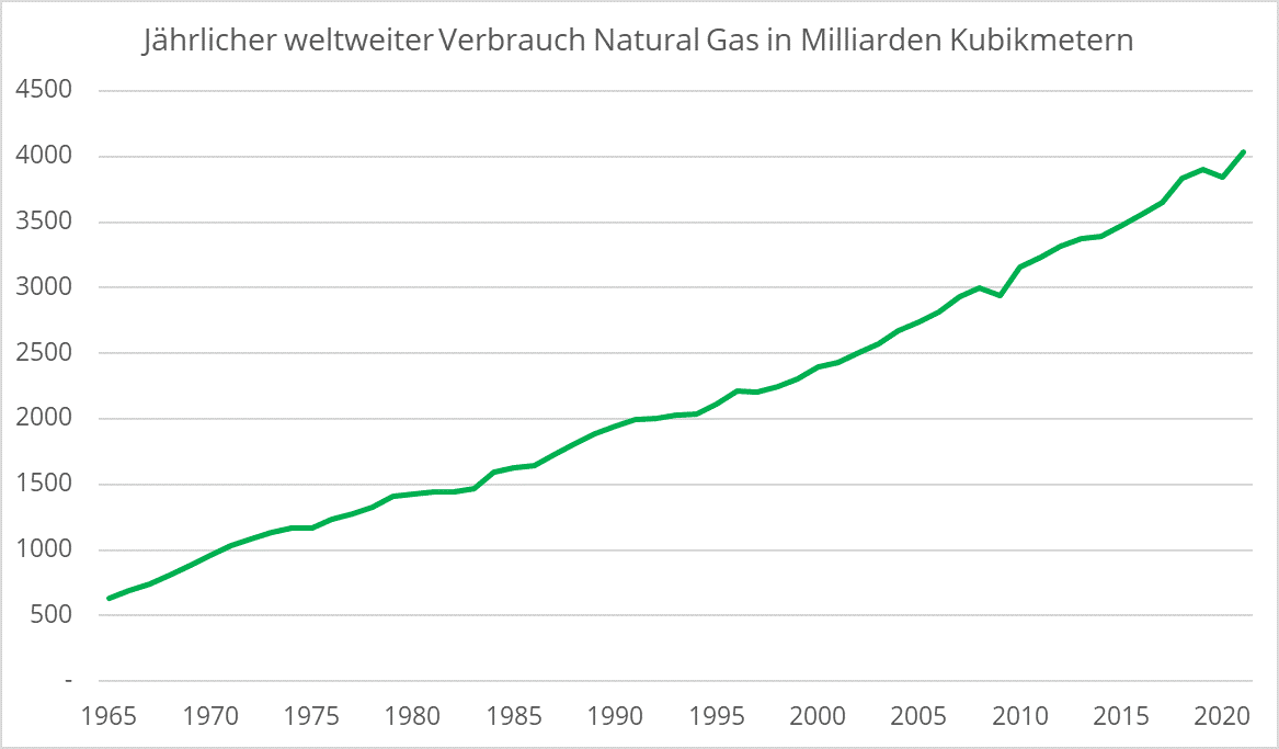 Weltweiter Verbrauch Natural Gas in Milliarden Kubikmeter seit 1965