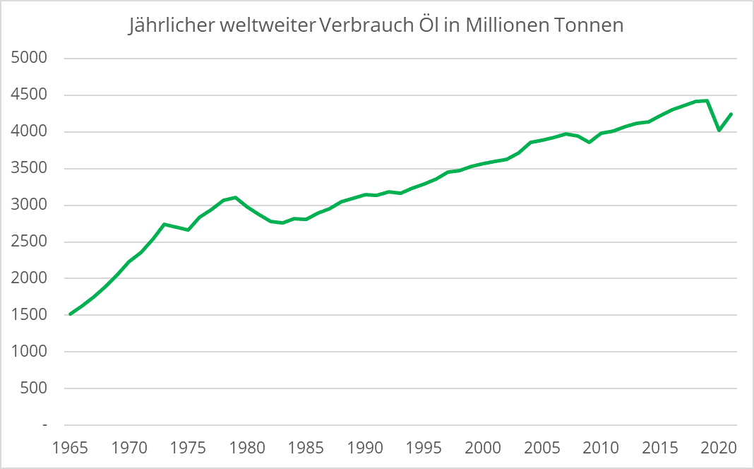 Weltweiter Öl Verbrauch seit 1965 in Millionen Tonnen