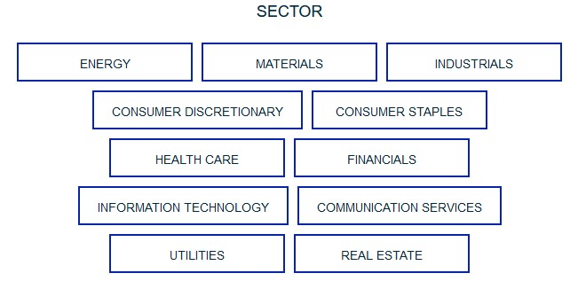 Konsumgüter Aktien (englisch: consumer staples) ist einer der elf Sektoren gemäß GICS-Schema.