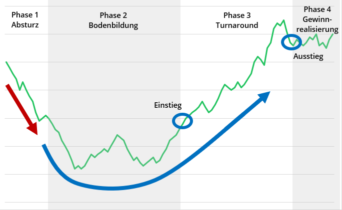 So könnte der Kurs bei Turnaround-Aktien verlaufen, unterteilt in vier Phasen.