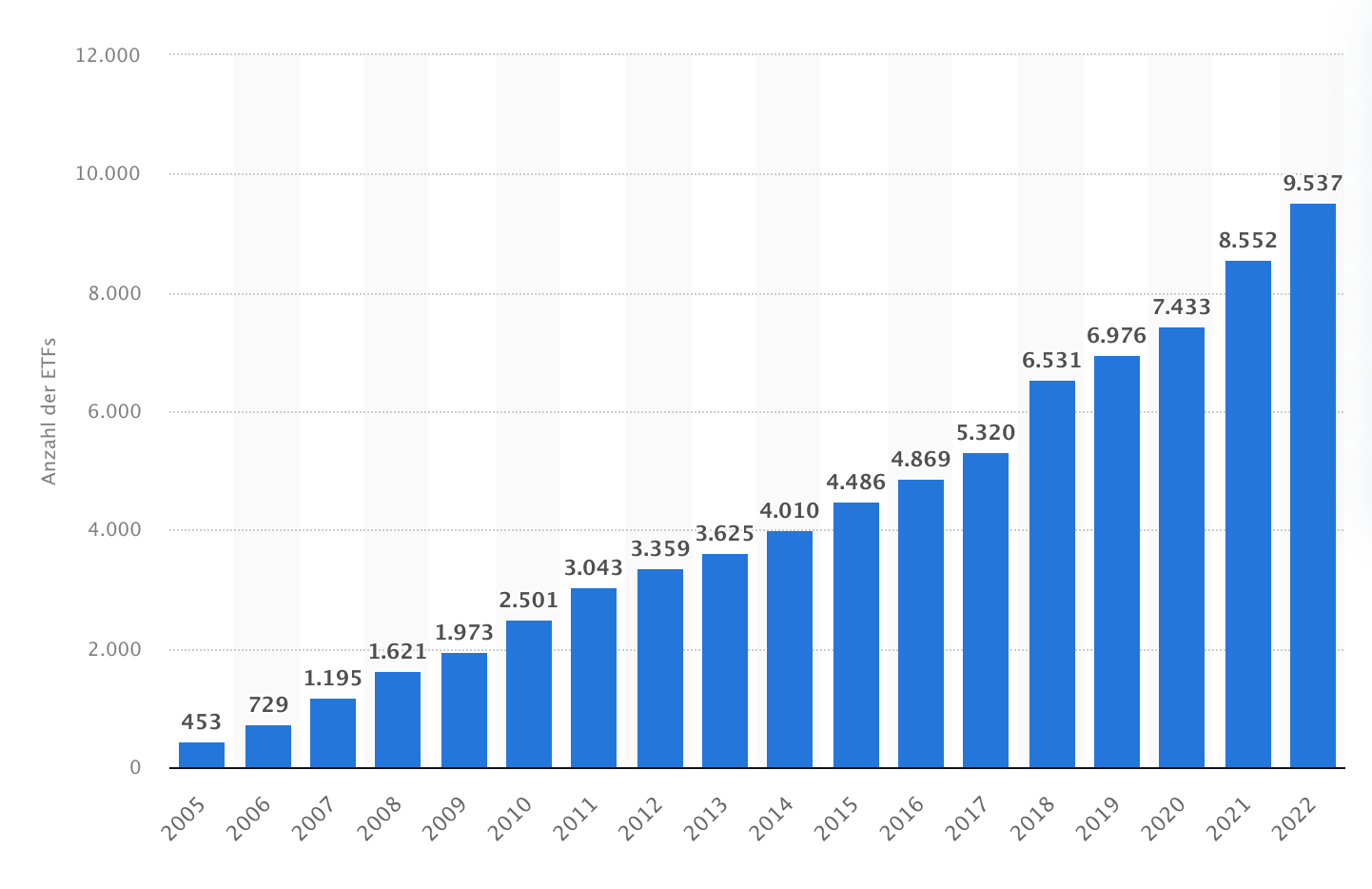 Anzahl der weltweit verwalteten ETFs von 2005 bis 2022